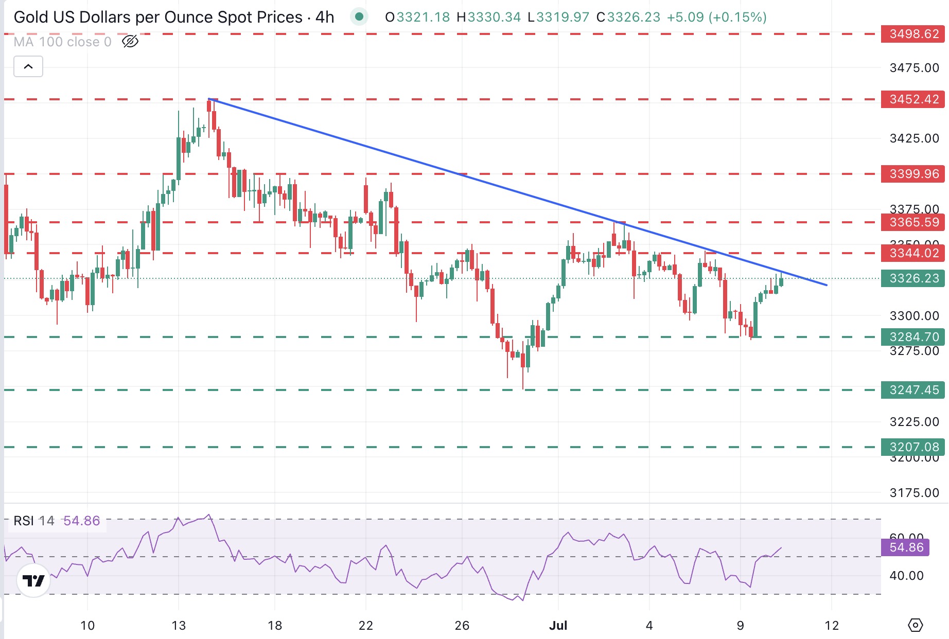 XAU/USD Chart